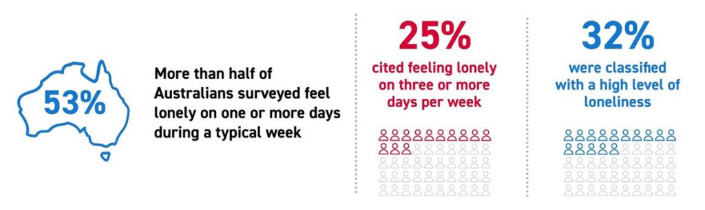 Medibank report on loneliness 2022
